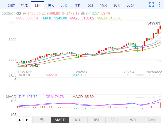 Velos Markets威马证券：避险情绪推动之下黄金再创历史新高