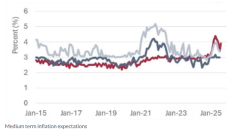 數據矛盾下的寬鬆懸念：聯準會降息預期與鮑威爾的關鍵表態