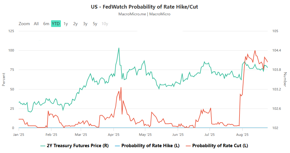 鲍威尔押注降息稳就业，8 月非农数据成 “第一块试金石”！