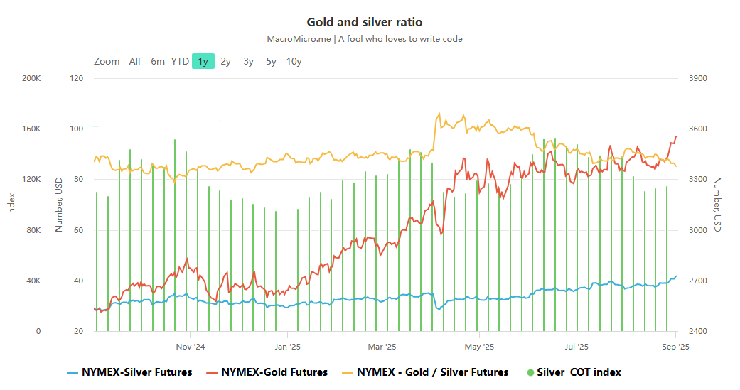 金銀價格強勢上行背後：聯準會降息預期升溫與多重市場力量共振