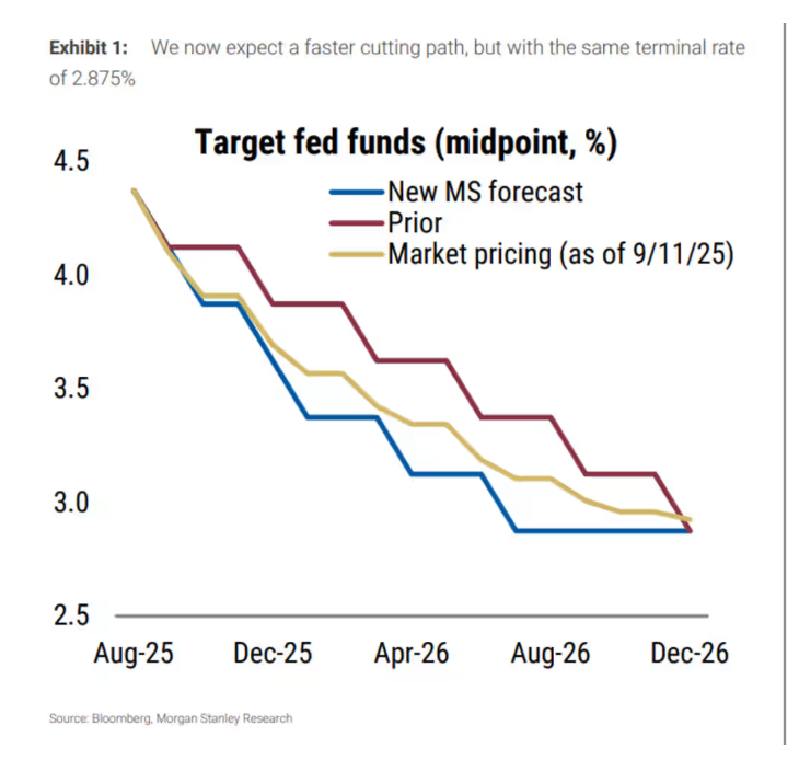 聯準會降息成定局？從「防通膨」 轉向「保就業」！