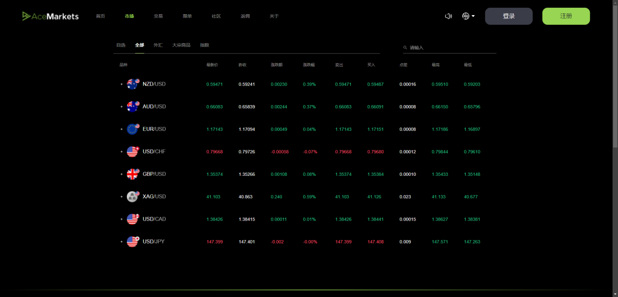 Ace Markets:打造全球領先的外彙及差價合約交易平台