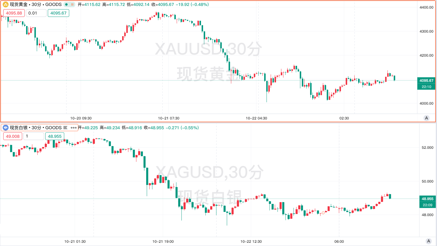 黃金單日暴跌6% 創5 年紀錄－短期承壓vs 長期多頭市場？現在該賣還是該買？
