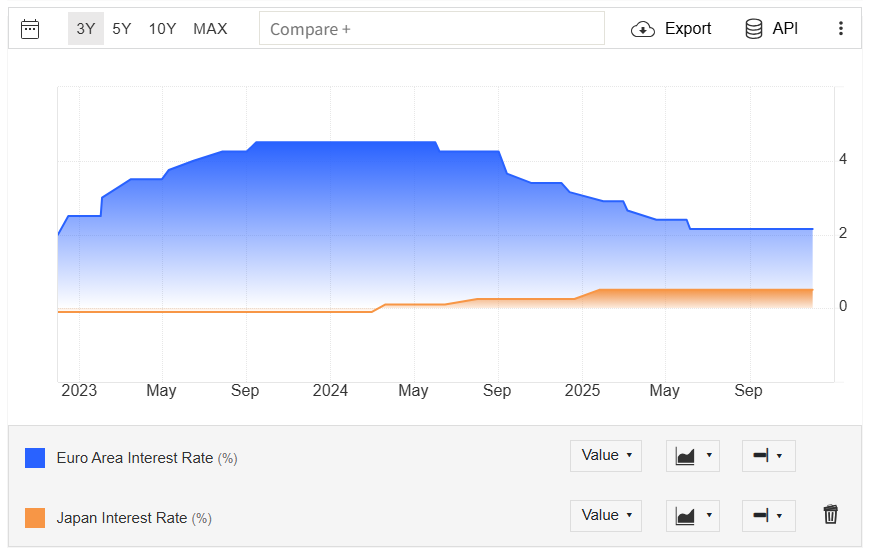聯準會三連降息啟幕全球政策分化，歐日博弈下的市場連結新格局