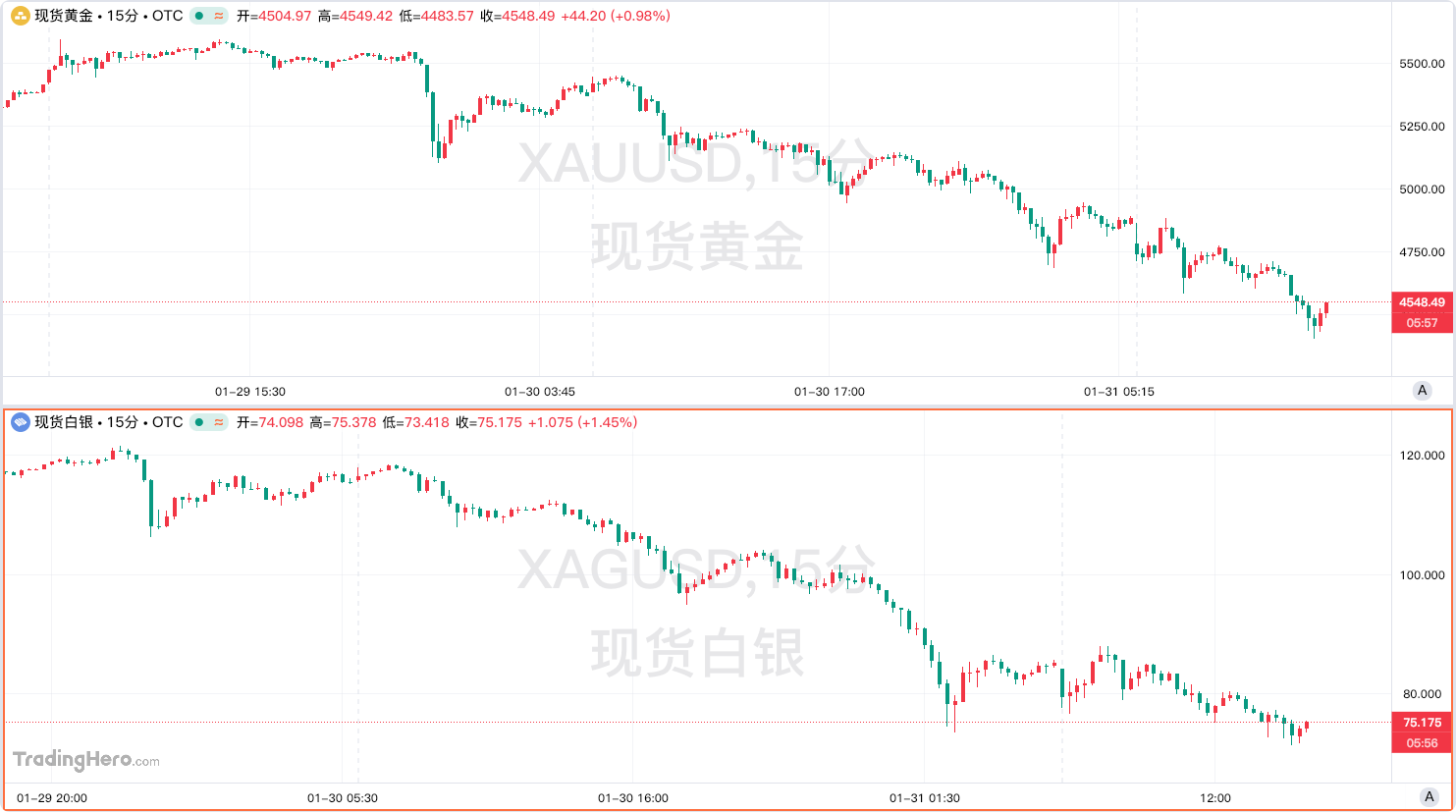 貴金屬暴漲後巨震:ACE Markets多維研判與風險可控型投資指南