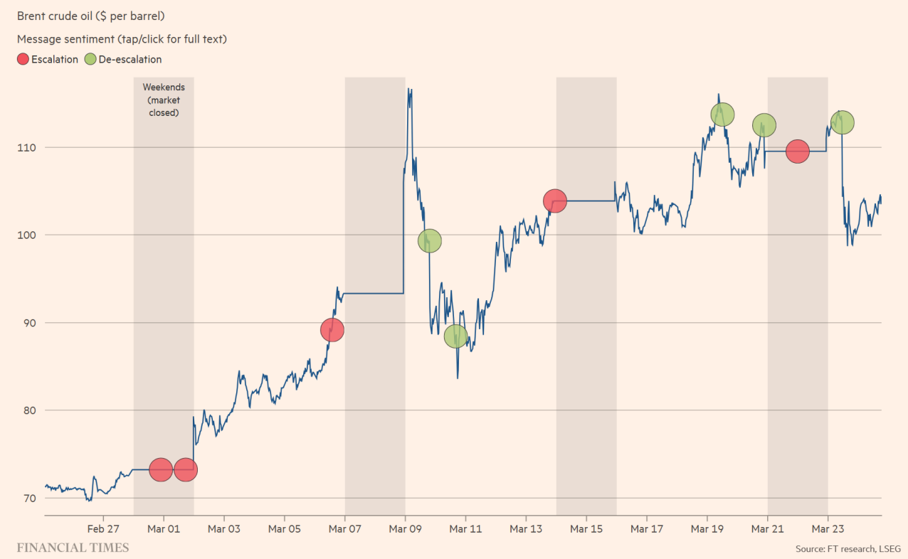 川普政策轉向牽引油價波動，大宗商品資金創紀錄撤離